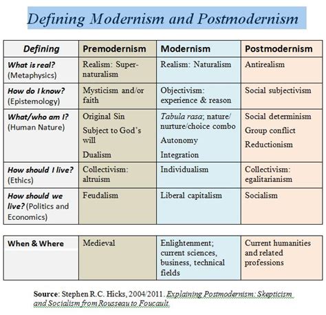 Our Three-Way Culture War [Chart] – Stephen Hicks, Ph.D.