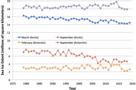 Graphing Sea Ice Extent in the Arctic & Antarctic | Center for Science ...