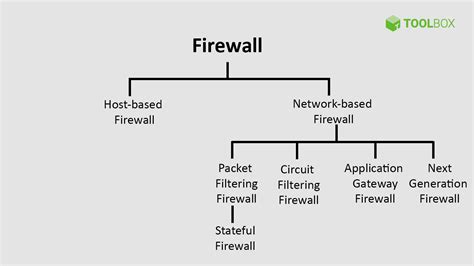 What Is a Firewall? Definition, Key Components, and Best Practices ...