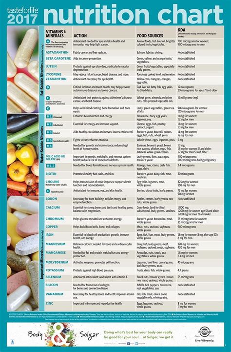 Taste for Life 2017 Adult Nutrition Chart | Nutrition chart, Nutrition ...