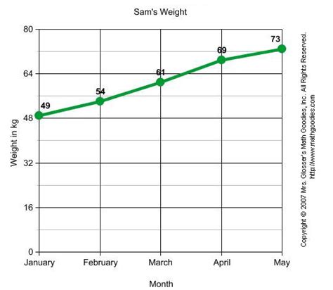 Linear Graph Real Life