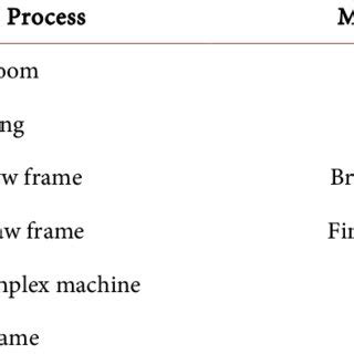 Manufacturing process of ring spun yarn from traditional process ...