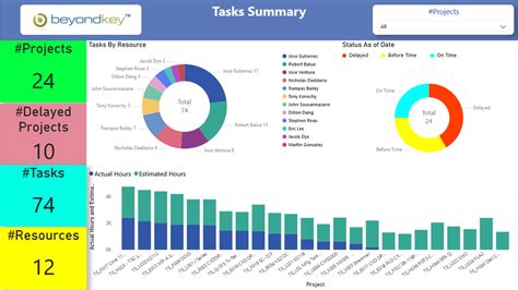 Project Management Dashboard Examples