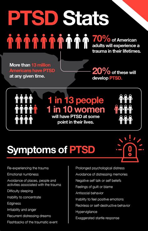 Ptsd Symptoms Chart