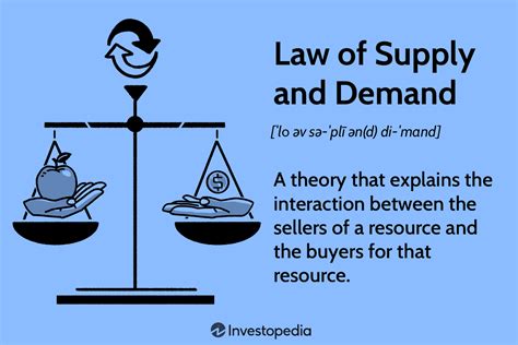 Law of Supply and Demand in Economics: How It Works