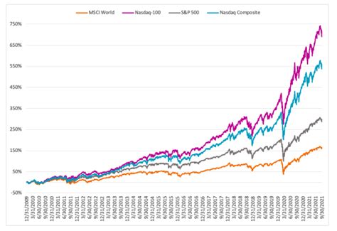 Nasdaq Composite Index™: 50th Anniversary Brings New Records and ...