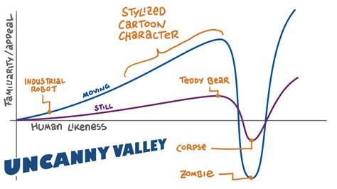 The Uncanny Valley - Animator Island