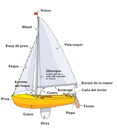 Partes De Un Barco Y Su Significado - Cuela