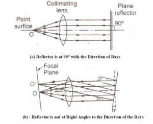 Autocollimator -Principle, Types, Application, Advantages, Disadvantages