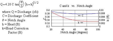 V Notch Weir