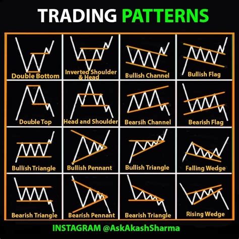 TRADING PATTERNS! INVESTING FOR BEGINNERS | Forex trading quotes ...