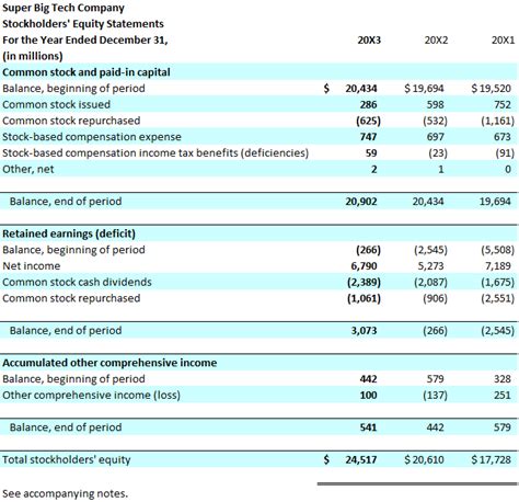 Statement of Stockholders Equity: Format and Example | Bookstime