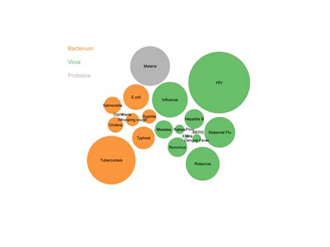 How to build a clustered bubble chart without Javascript - Storybench