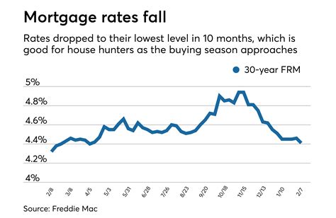 Will Mortgage Interest Rates Drop In 2024 - Hannah Zonnya