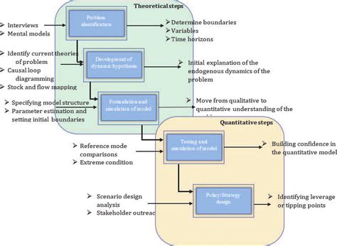 Schematic diagram showing the steps involved in system dynamic modeling ...