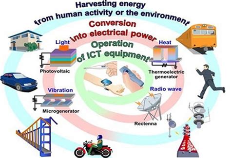 Figure 1. Applications of Piezoelectric Energy Harvesters