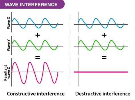 Constructive Interference - Wave Interference, Types, Explanation, and FAQs