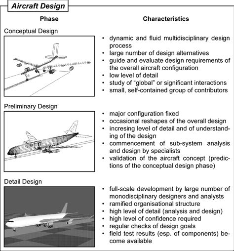 5 Main Characteristics of an Aircraft Design Process | Download ...