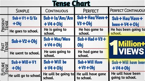 What are Tenses Easily Learn All Tenses in English Grammar with ...