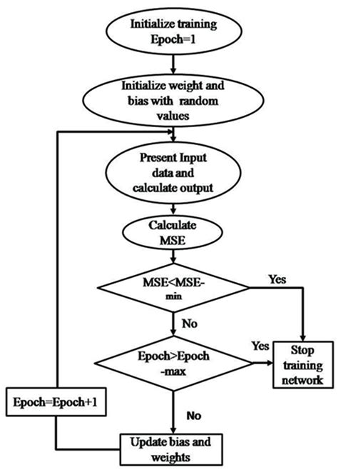 The ANN training process | Download Scientific Diagram