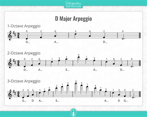 D Major Scale on Violin: Notes, Fingering and Charts - Violinspiration