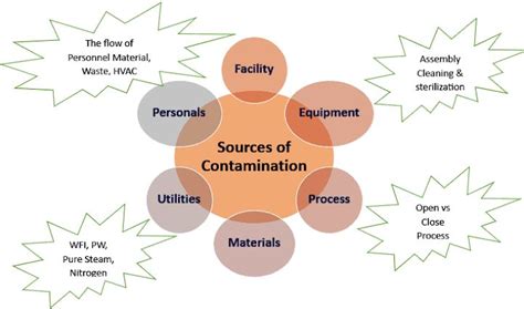 Major Sources of Contamination in the Sterile Area - Pharma Digests