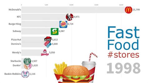 Biggest Fast Food Chains in the World 1970 - 2019 | Fast food chains ...