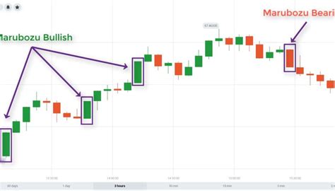 How to trade Marubozu Candlestick Patterns | Benefits of Marubozu ...