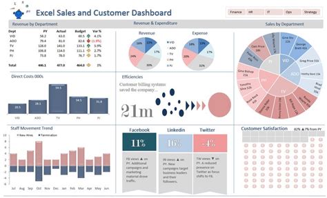 Excel Dashboard Sales | Excel dashboard templates, Infographic ...