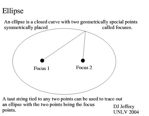 The surface of a sphere: a curved 2-dimensional space.