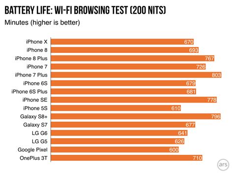 iphone battery life comparison chart – which iphone has the best ...