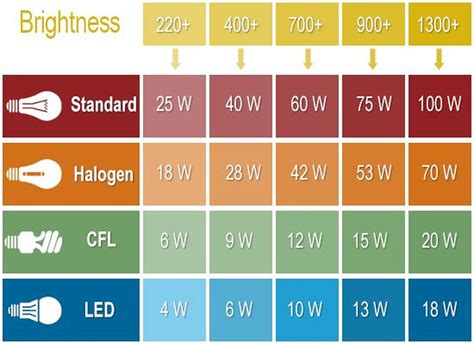 How Many Watts Is 5000k Led