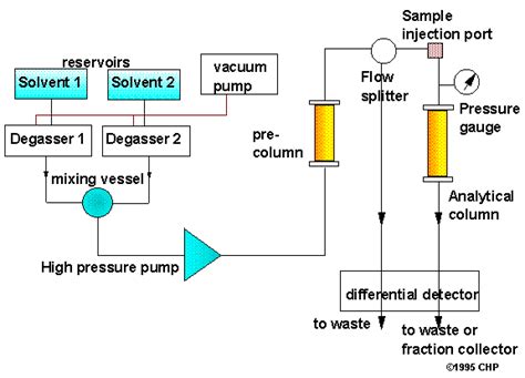 High Performance Liquid Chromatography