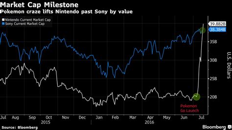 Nintendo (Stock) Now Worth More Than Sony