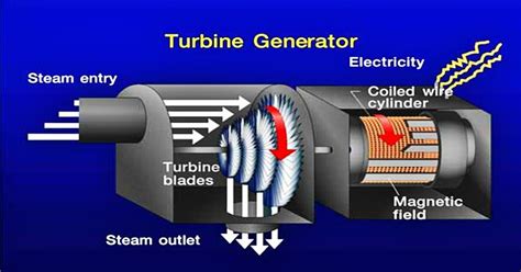 Steam Turbine ~ MechanicalXX.Blogspot.Com