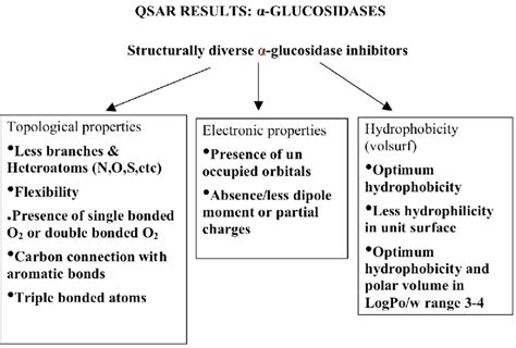 Summary of the QSAR results of various α-glucosidase inhibitors ...