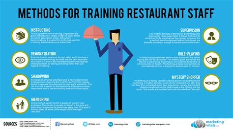 Methods For Training Restaurant Staff - Infographic Facts