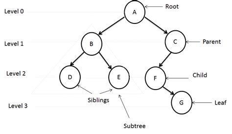 Data Structures - Tree