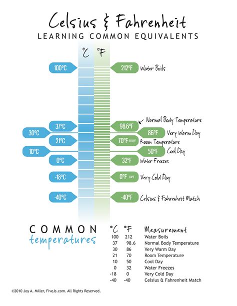 Celsius and Fahrenheit Conversion Chart