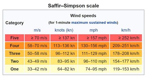 Understanding tropical cyclone scales and categories