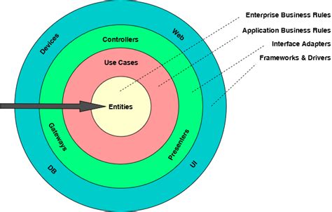 How to implement the Clean Architecture?