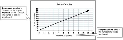 Independent Variable Graph