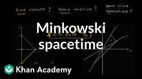 Minkowski Space Time Diagram