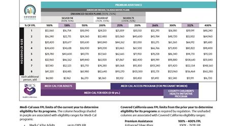 Income limits for Medi-Cal and CoveredCa in California