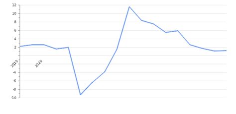 Bosnia and Herzegovina GDP Value & Rate 2024 | Per capita | GDP Structure