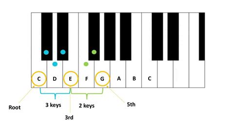 基本的なピアノ・コードをすべて学ぶ｜基本的なピアノ・コード | Market tay