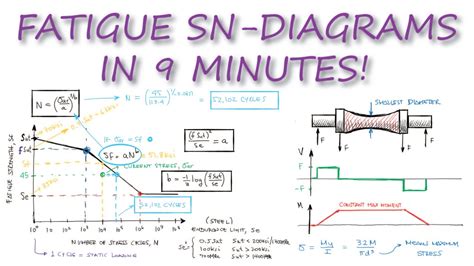 Fatigue (Strength-Number of Cycles) SN-DIAGRAMS in Under 10 Minutes ...