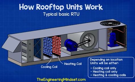 RTU Rooftop Units Explained The Engineering Mindset, 52% OFF