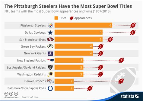 Superbowl Stats 2022 (Updated for 2023)