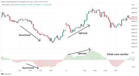 Best Elliott Wave Indicators - Features, Advantages & More